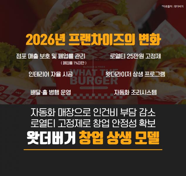 폐업률 낮춘 상생구조, 왓더버거 프랜차이즈 관리 모델